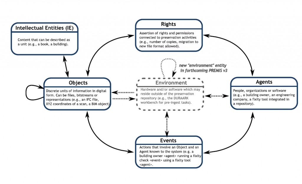 PREMIS v2.2 data model with forthcoming new "environment" enity in change in v3 